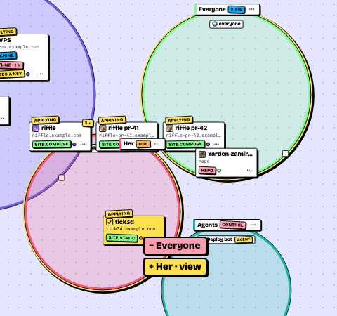 A card dragged from Everyone into the Her circle, with the labels “− Everyone” and “+ Her · view”
